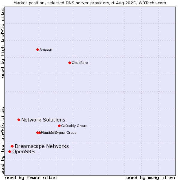 Market position of Network Solutions vs. Dreamscape Networks vs. OpenSRS