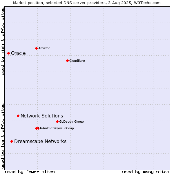 Market position of Network Solutions vs. Dreamscape Networks vs. Oracle