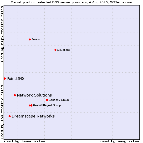 Market position of Network Solutions vs. Dreamscape Networks vs. PointDNS