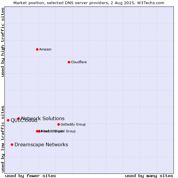 Market position of Network Solutions vs. Dreamscape Networks vs. QUIC.cloud