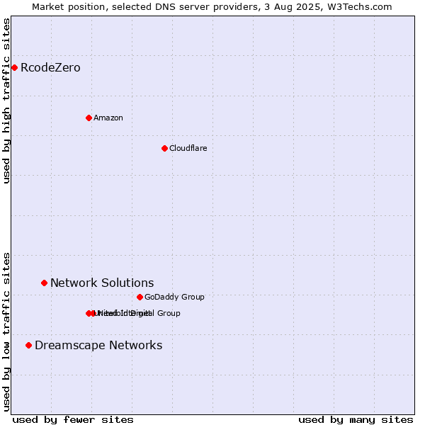 Market position of Network Solutions vs. Dreamscape Networks vs. RcodeZero