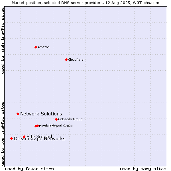 Market position of SiteGround vs. Network Solutions vs. Dreamscape Networks