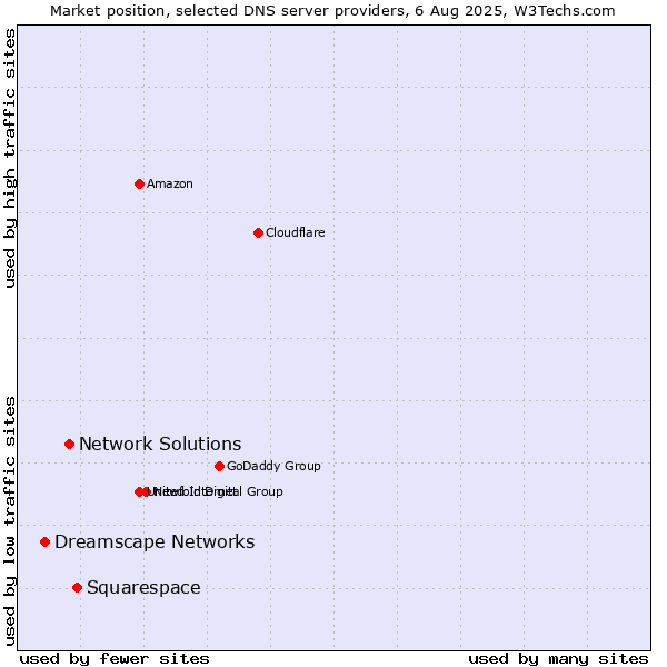 Market position of Squarespace vs. Network Solutions vs. Dreamscape Networks