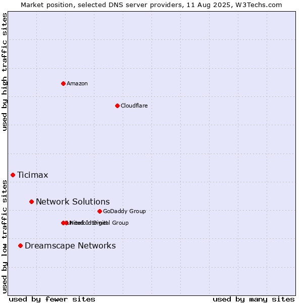 Market position of Network Solutions vs. Dreamscape Networks vs. Ticimax