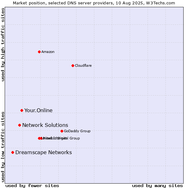 Market position of Your.Online vs. Network Solutions vs. Dreamscape Networks