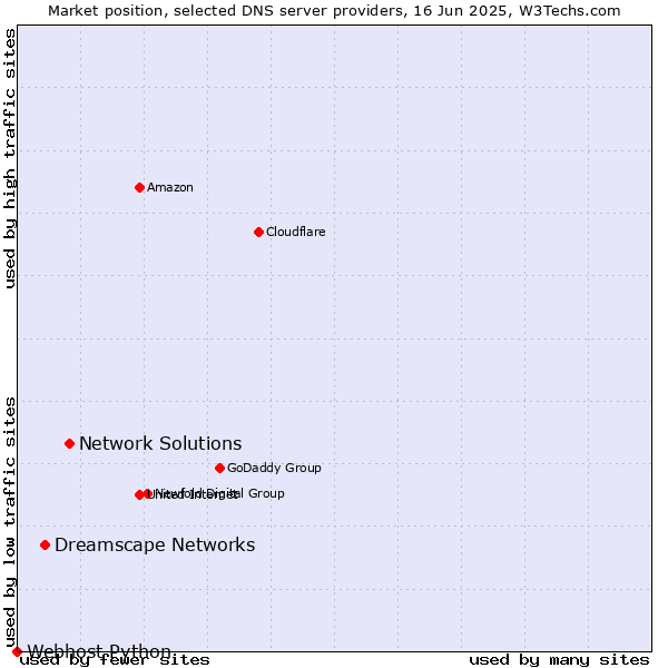 Market position of Network Solutions vs. Dreamscape Networks vs. Webhost Python