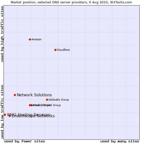 Market position of Network Solutions vs. Dreamscape Networks vs. WHG Hosting Services