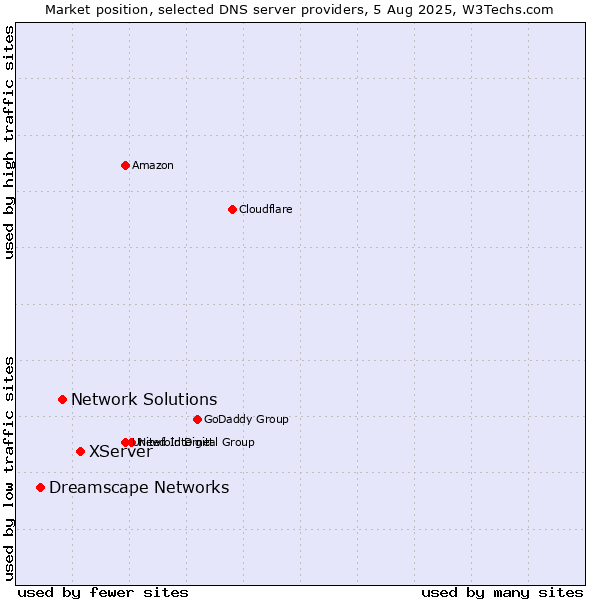 Market position of XServer vs. Network Solutions vs. Dreamscape Networks