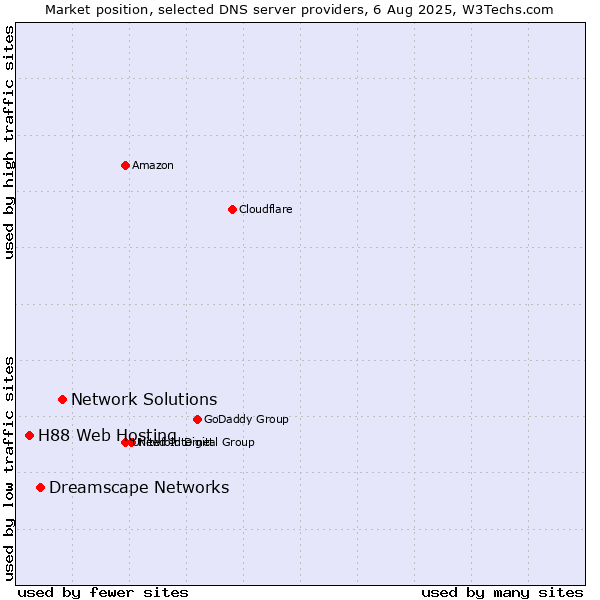 Market position of Network Solutions vs. Dreamscape Networks vs. H88 Web Hosting