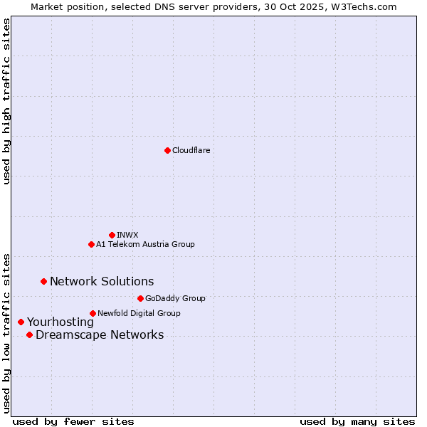 Market position of Network Solutions vs. Dreamscape Networks vs. Yourhosting