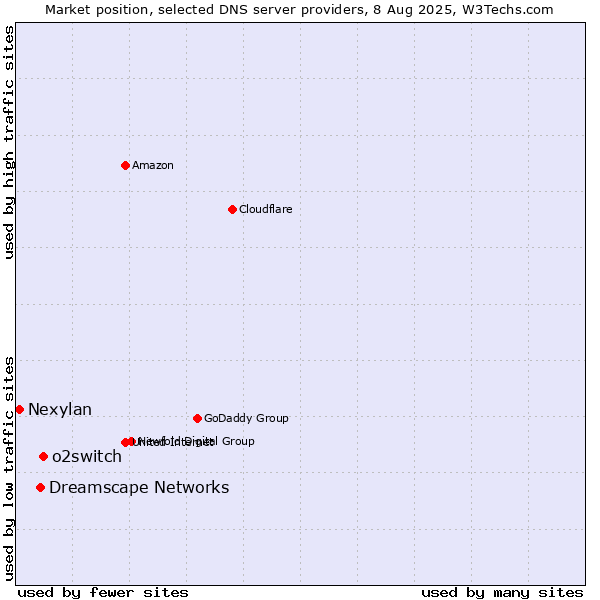 Market position of o2switch vs. Dreamscape Networks vs. Nexylan