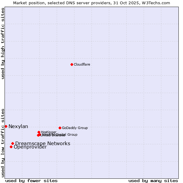 Market position of Dreamscape Networks vs. Openprovider vs. Nexylan