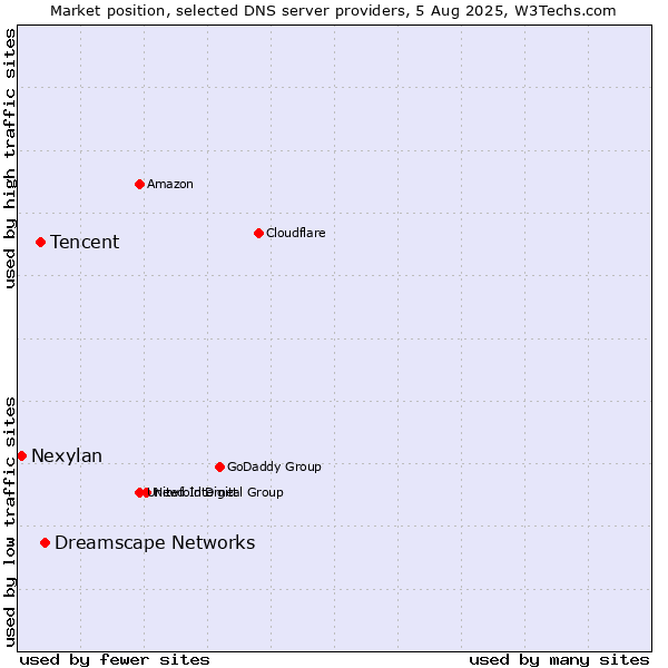 Market position of Dreamscape Networks vs. Tencent vs. Nexylan