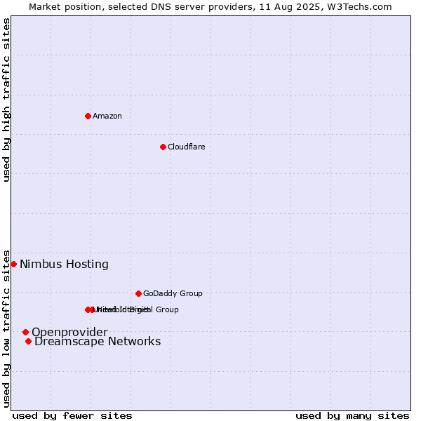 Market position of Dreamscape Networks vs. Openprovider vs. Nimbus Hosting