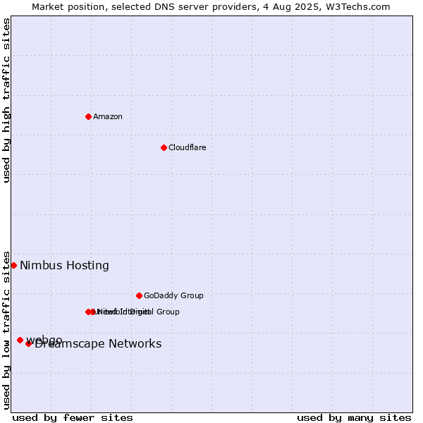 Market position of Dreamscape Networks vs. webgo vs. Nimbus Hosting