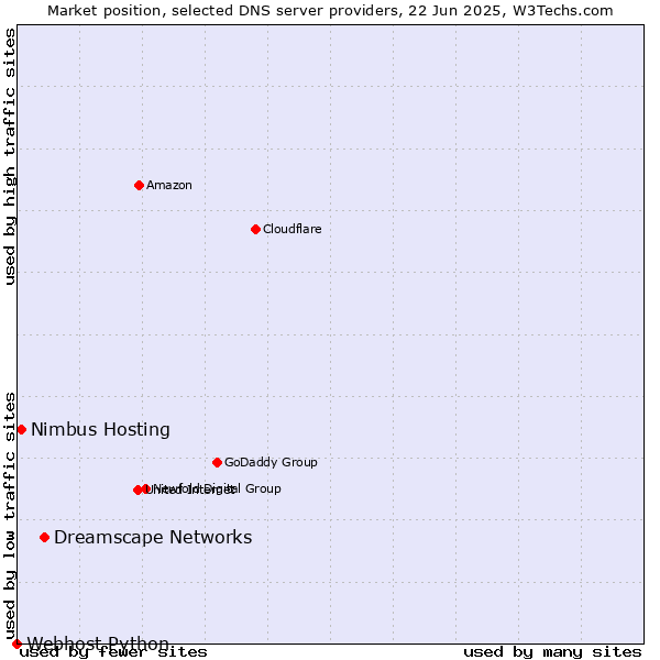 Market position of Dreamscape Networks vs. Nimbus Hosting vs. Webhost Python