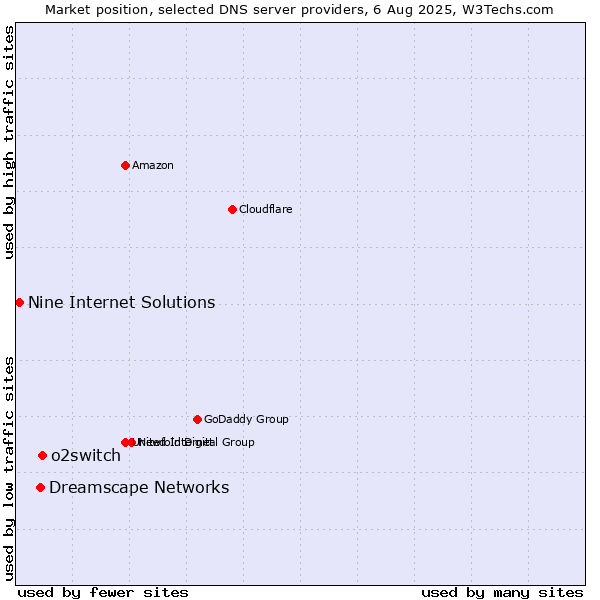 Market position of o2switch vs. Dreamscape Networks vs. Nine Internet Solutions