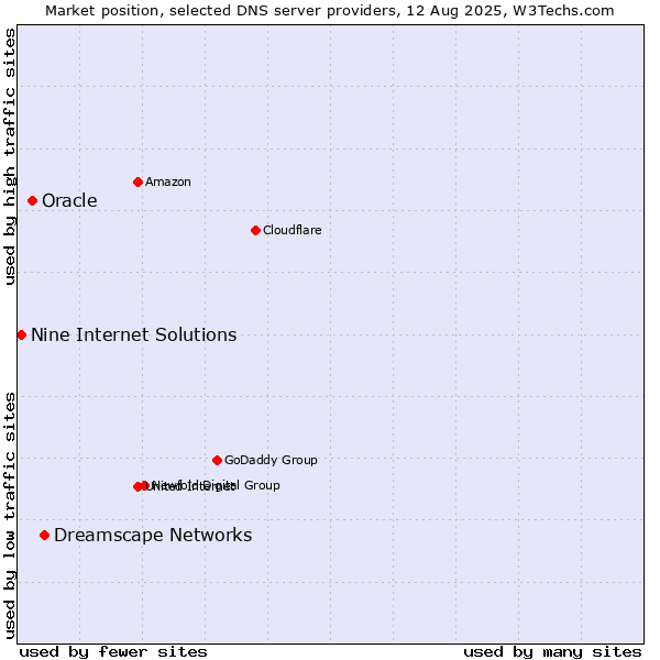 Market position of Dreamscape Networks vs. Oracle vs. Nine Internet Solutions
