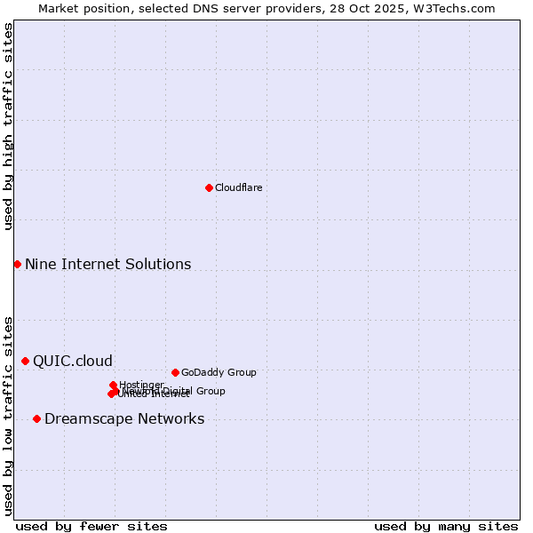 Market position of Dreamscape Networks vs. QUIC.cloud vs. Nine Internet Solutions