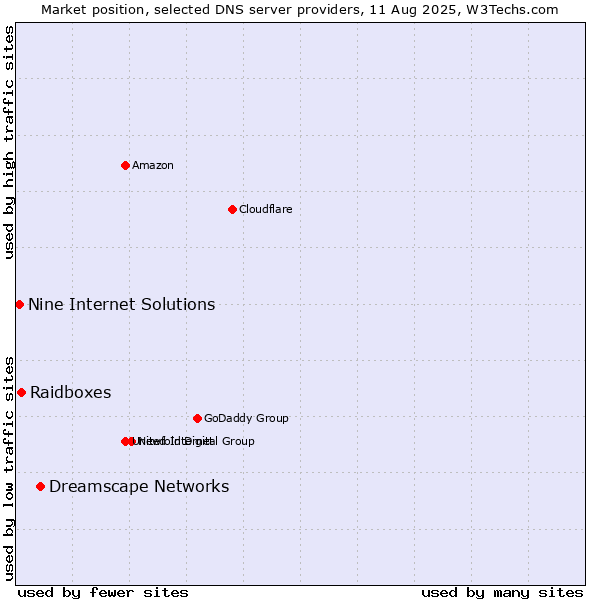 Market position of Dreamscape Networks vs. Raidboxes vs. Nine Internet Solutions