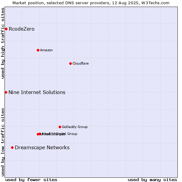 Market position of Dreamscape Networks vs. RcodeZero vs. Nine Internet Solutions