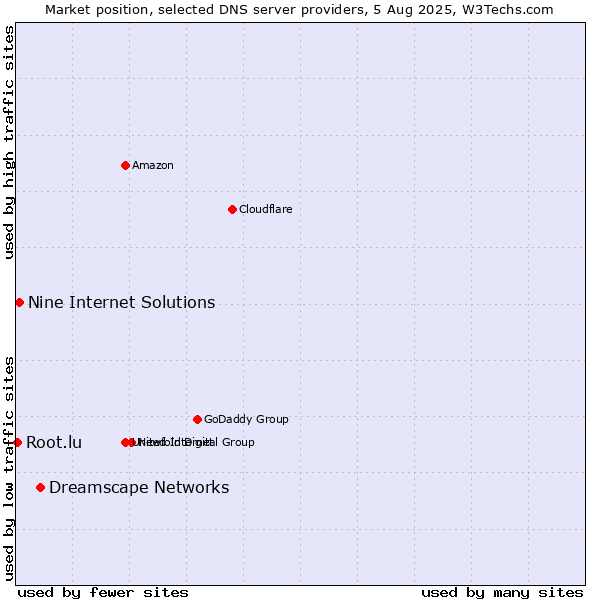 Market position of Dreamscape Networks vs. Nine Internet Solutions vs. Root.lu