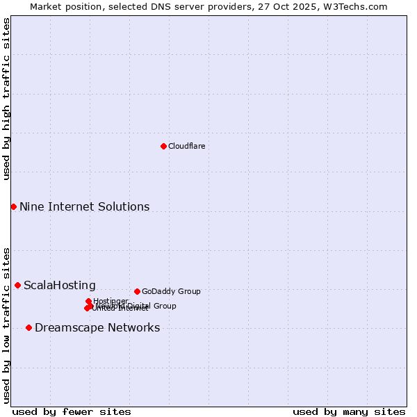 Market position of Dreamscape Networks vs. ScalaHosting vs. Nine Internet Solutions