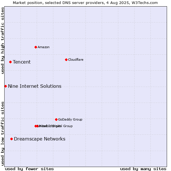 Market position of Dreamscape Networks vs. Tencent vs. Nine Internet Solutions