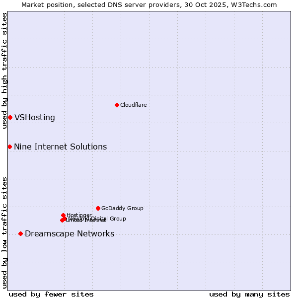 Market position of Dreamscape Networks vs. VSHosting vs. Nine Internet Solutions
