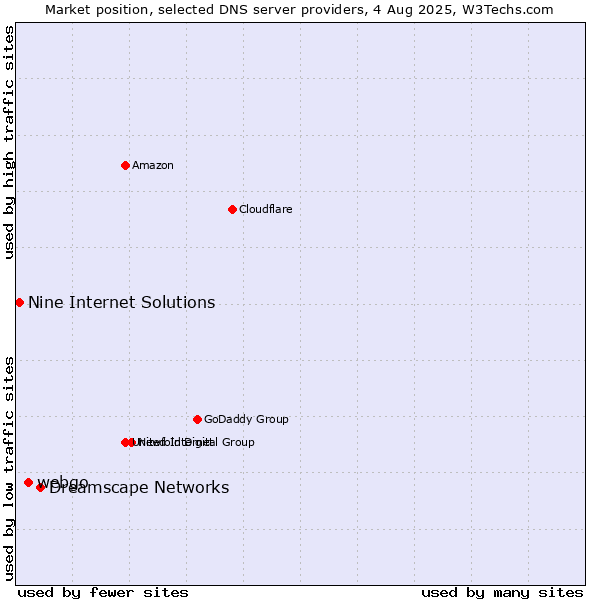 Market position of Dreamscape Networks vs. webgo vs. Nine Internet Solutions