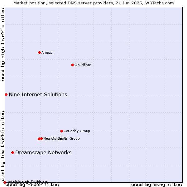 Market position of Dreamscape Networks vs. Nine Internet Solutions vs. Webhost Python