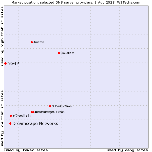 Market position of o2switch vs. Dreamscape Networks vs. No-IP