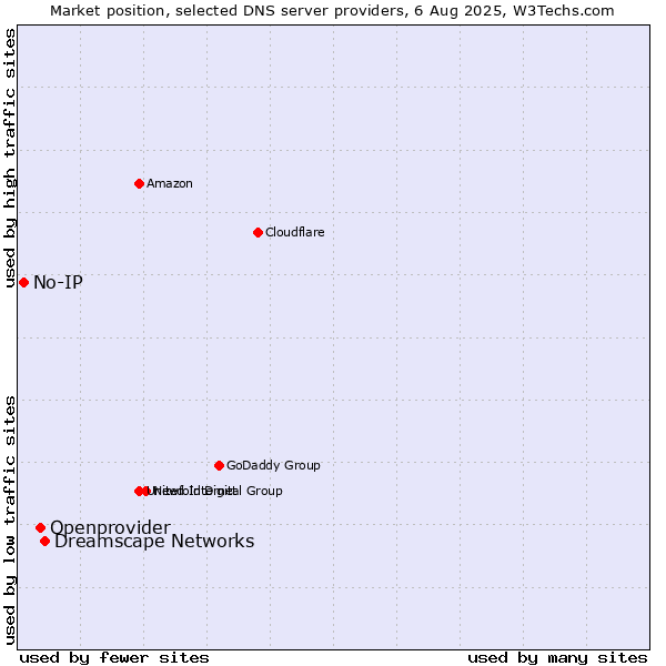 Market position of Dreamscape Networks vs. Openprovider vs. No-IP