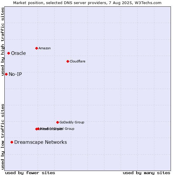 Market position of Dreamscape Networks vs. Oracle vs. No-IP