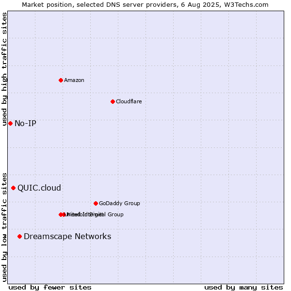 Market position of Dreamscape Networks vs. QUIC.cloud vs. No-IP