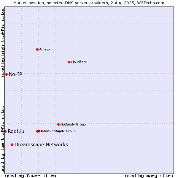 Market position of Dreamscape Networks vs. No-IP vs. Root.lu