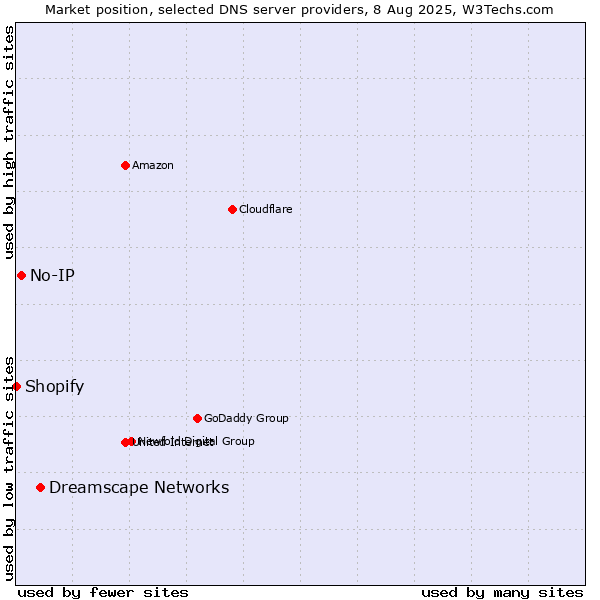 Market position of Dreamscape Networks vs. No-IP vs. Shopify