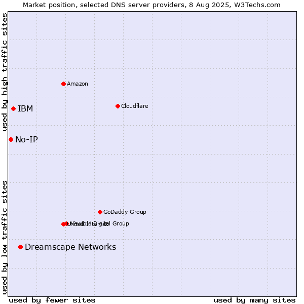 Market position of Dreamscape Networks vs. IBM vs. No-IP