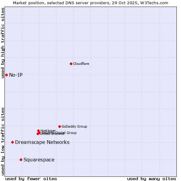 Market position of Squarespace vs. Dreamscape Networks vs. No-IP