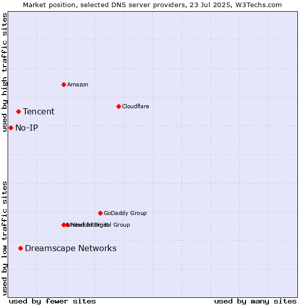 Market position of Dreamscape Networks vs. Tencent vs. No-IP