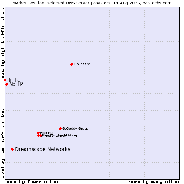 Market position of Dreamscape Networks vs. No-IP vs. Trillion