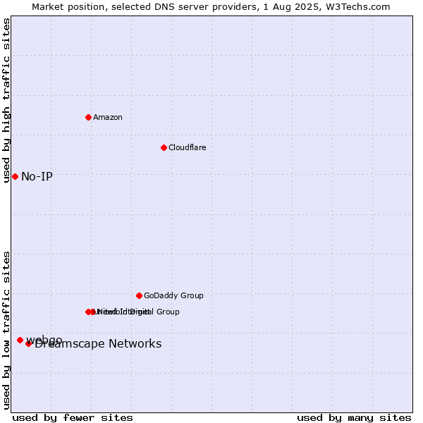 Market position of Dreamscape Networks vs. webgo vs. No-IP