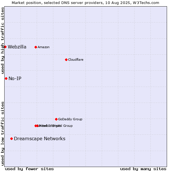 Market position of Dreamscape Networks vs. No-IP vs. Webzilla