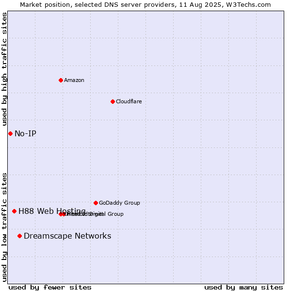 Market position of Dreamscape Networks vs. H88 Web Hosting vs. No-IP