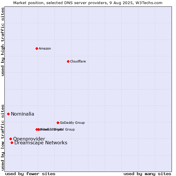 Market position of Dreamscape Networks vs. Openprovider vs. Nominalia