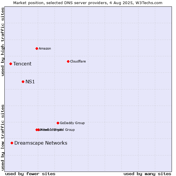 Market position of NS1 vs. Dreamscape Networks vs. Tencent