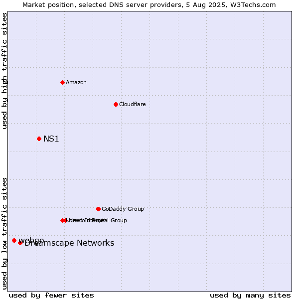 Market position of NS1 vs. Dreamscape Networks vs. webgo