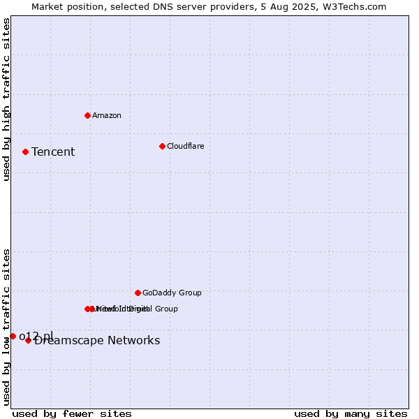 Market position of Dreamscape Networks vs. Tencent vs. o12.pl