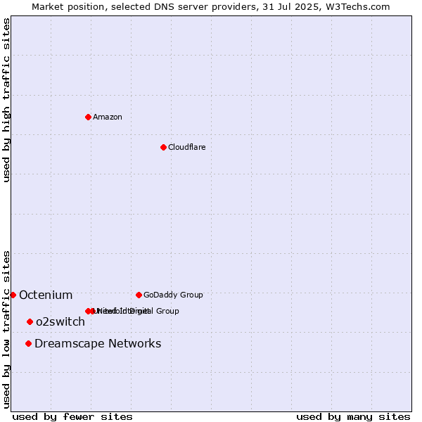 Market position of o2switch vs. Dreamscape Networks vs. Octenium