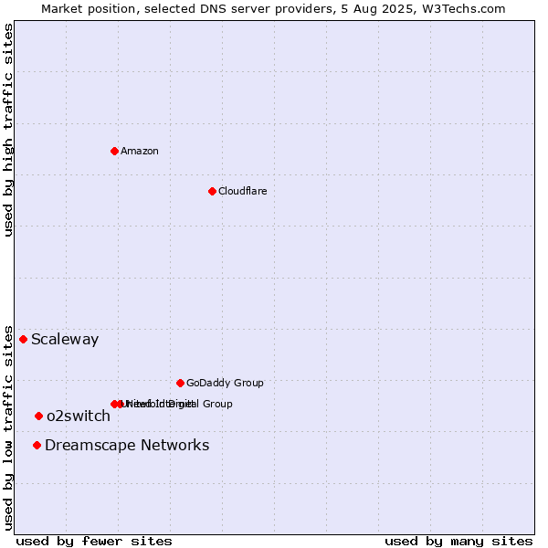 Market position of o2switch vs. Dreamscape Networks vs. Scaleway